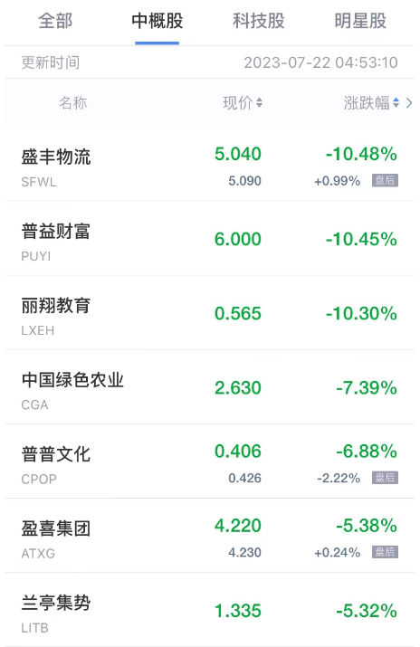 热门中概股周五涨跌不一 乐居涨超13% 老虎证券小鹏汽车跌超3%