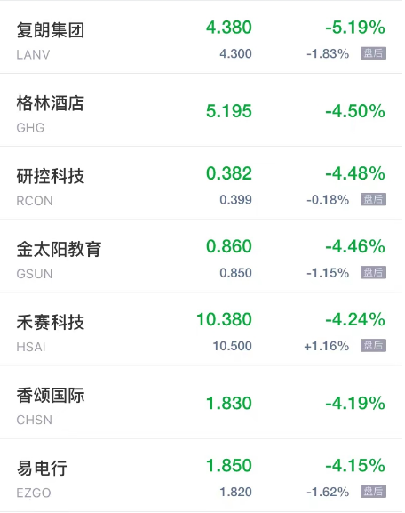 热门中概股周五涨跌不一 乐居涨超13% 老虎证券小鹏汽车跌超3%