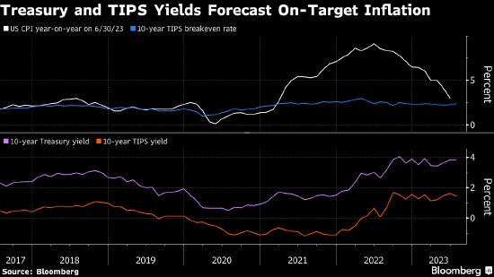 美联储实现通胀目标能力存疑 投资者追捧TIPS债券