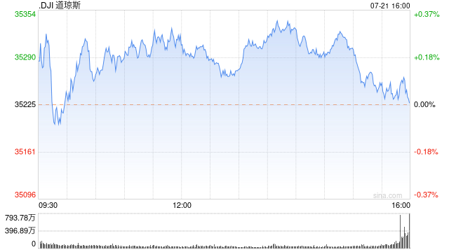 午盘：道指有望录得连续第十个交易日上涨