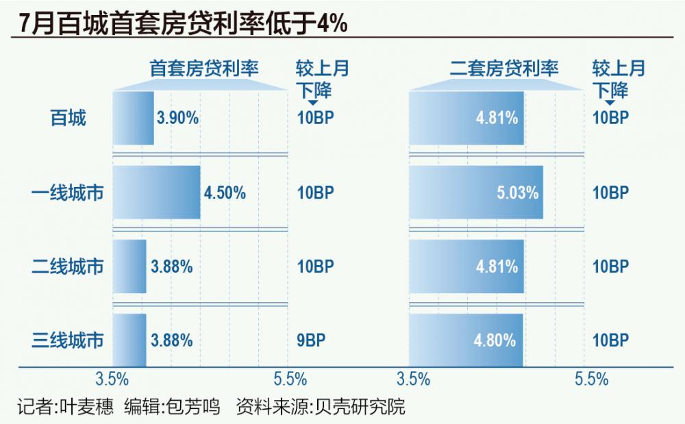 全国首套房贷利率进入“3时代”