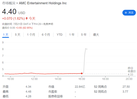 美股散户意外大胜！AMC优先股转普通股申请被驳回，盘后大涨接近翻倍