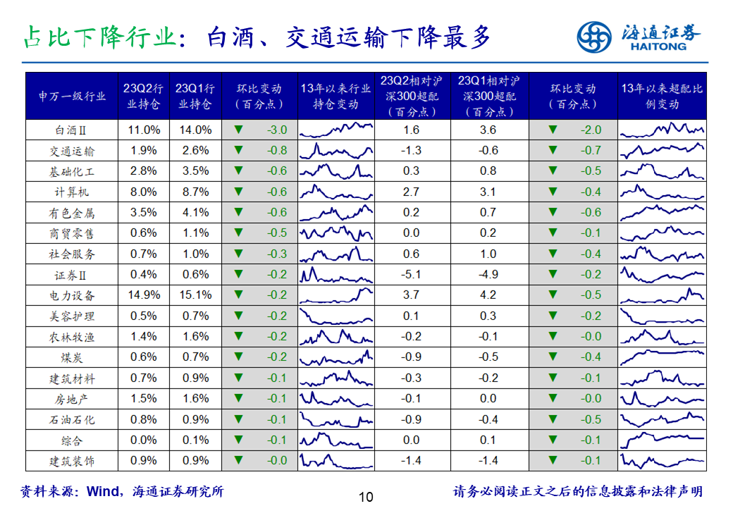 海通证券基金二季报点评：基金持仓继续向TMT集中