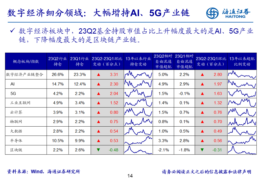 海通证券基金二季报点评：基金持仓继续向TMT集中