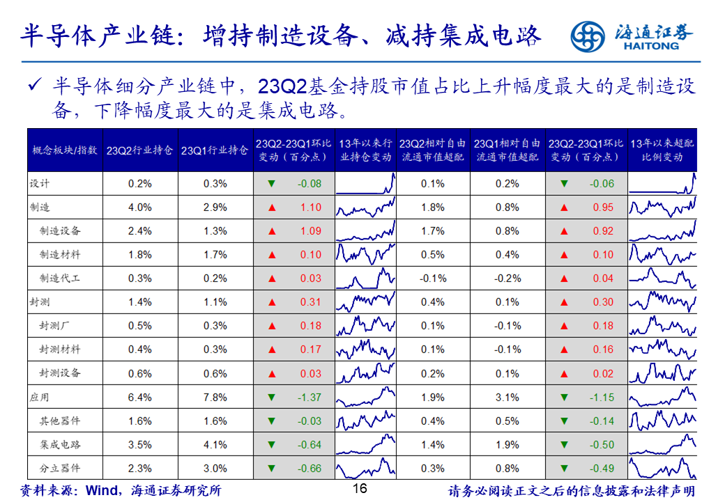 海通证券基金二季报点评：基金持仓继续向TMT集中