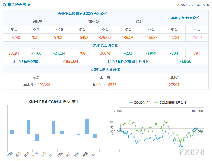 CFTC商品持仓解读：投机者增加黄金净多头头寸