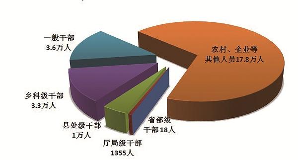 上半年全国纪检监察机关处分25.8万人，其中省部级18人