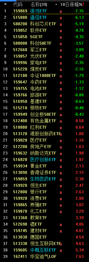 ETF本周数据-下周重点关注这些品种