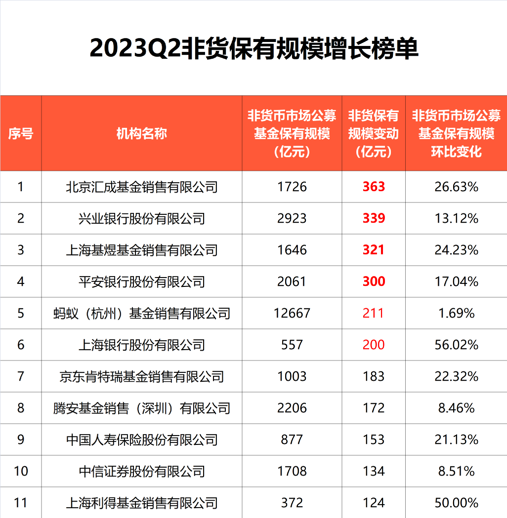 最新重磅来了！多家券商权益保有规模逆势增长 主因：股票ETF“越跌越买”