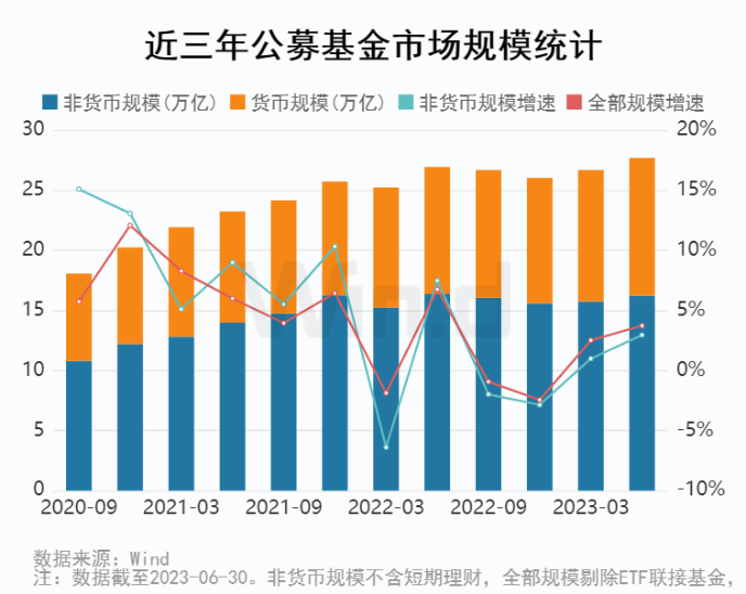 公募基金二季报解析：增配制造业、电力、燃气及水生产和供应业等行业