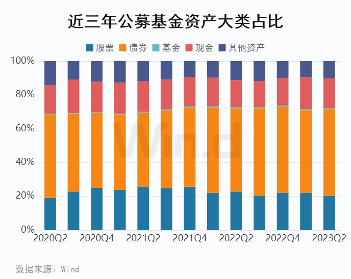 公募基金二季报解析：增配制造业、电力、燃气及水生产和供应业等行业