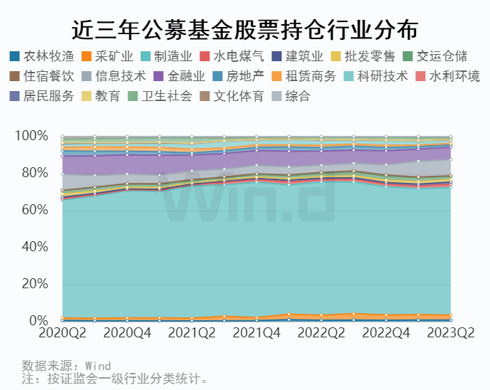 公募基金二季报解析：增配制造业、电力、燃气及水生产和供应业等行业