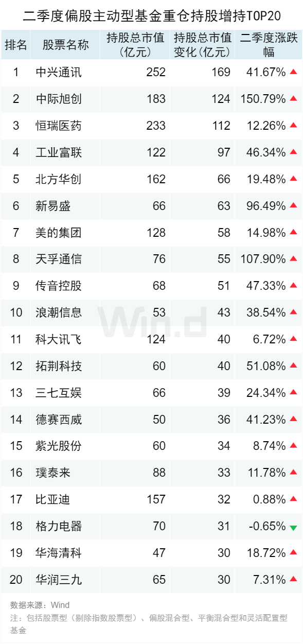 公募基金二季报解析：增配制造业、电力、燃气及水生产和供应业等行业