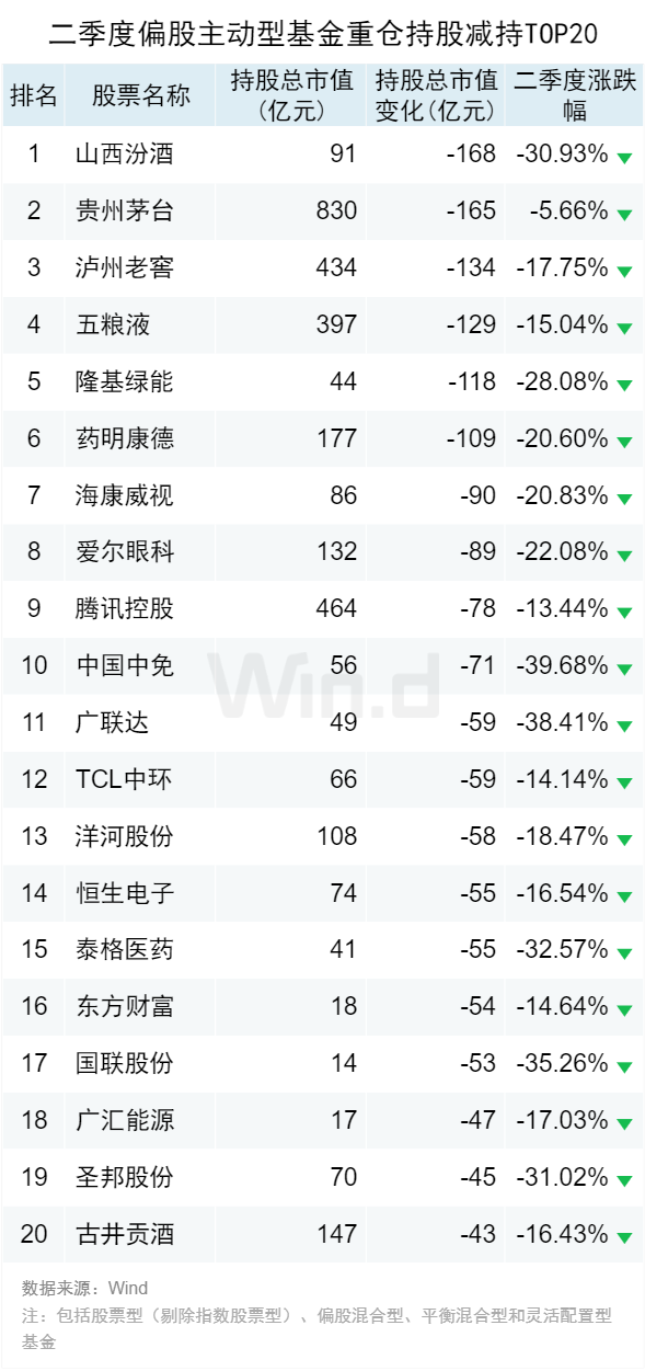 公募基金二季报解析：增配制造业、电力、燃气及水生产和供应业等行业