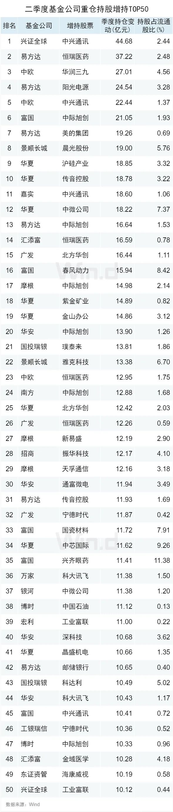 公募基金二季报解析：增配制造业、电力、燃气及水生产和供应业等行业