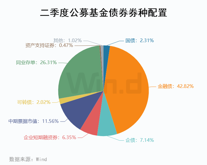 公募基金二季报解析：增配制造业、电力、燃气及水生产和供应业等行业