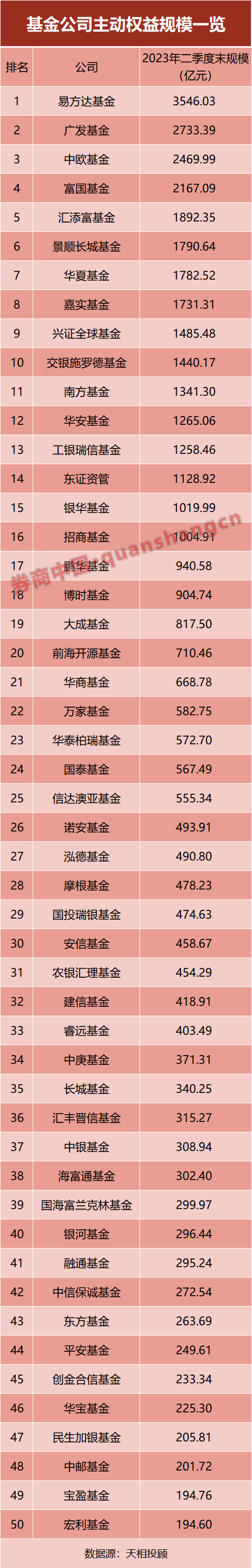 最新！基金公司规模排名出炉，谁掉队了？