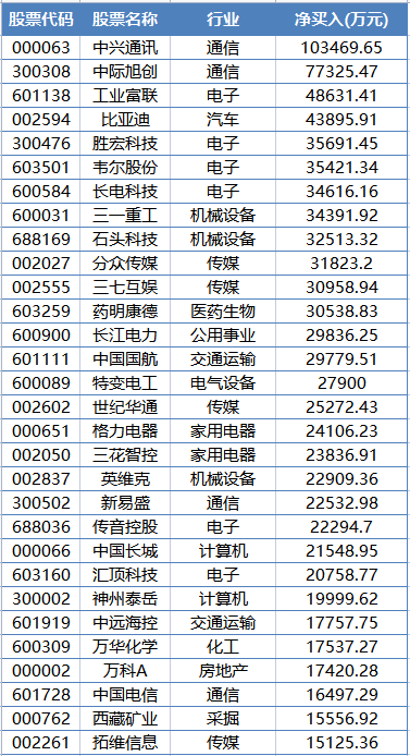 越跌越买！A股近2000亿巨头火了，外资加仓2500万股！持股市值超60亿