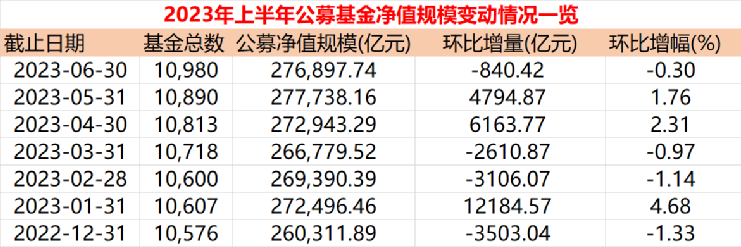 27.69万亿！6月公募基金规模继续保持高位水平