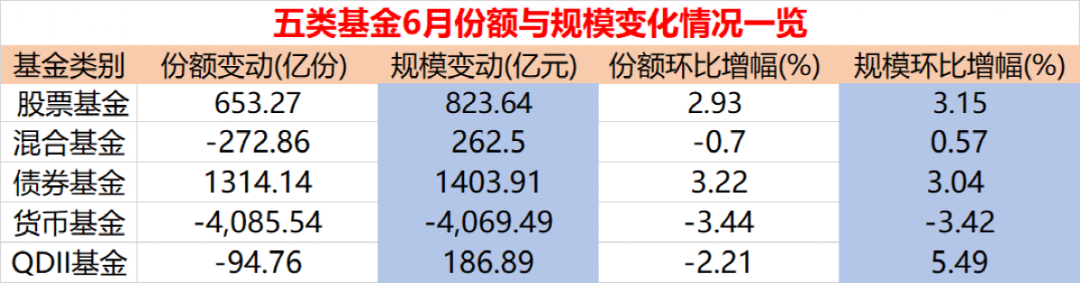 27.69万亿！6月公募基金规模继续保持高位水平