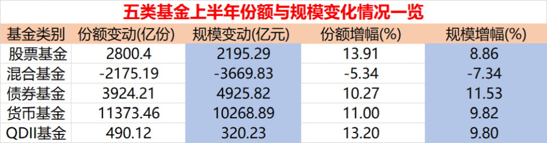 27.69万亿！6月公募基金规模继续保持高位水平