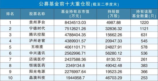 公募头号重仓股曝光！二季度继续加仓TMT板块 平均权益仓位78.63%