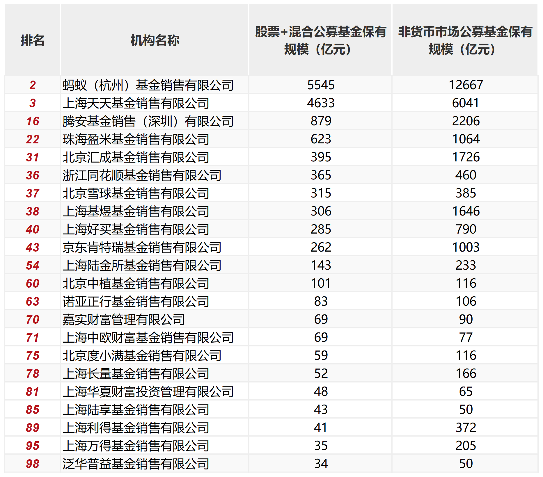 第二季度基金代销百强榜单出炉！银行稳居头部阵营，券商市场占有率提升