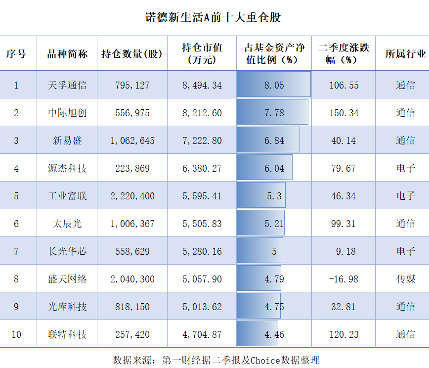 “追风”者和“坚守”者调仓分化，基金经理们如何应对极致行情？