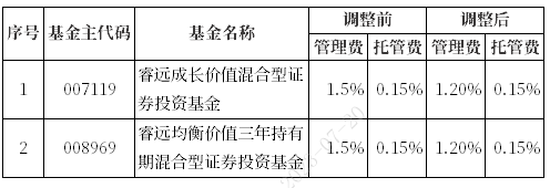 睿远基金调低旗下两只基金管理费率