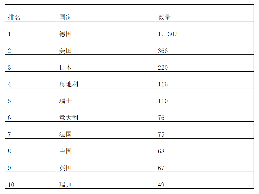 德国中小企业何以成为全球冠军？