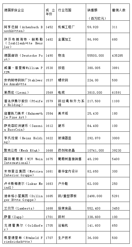 德国中小企业何以成为全球冠军？