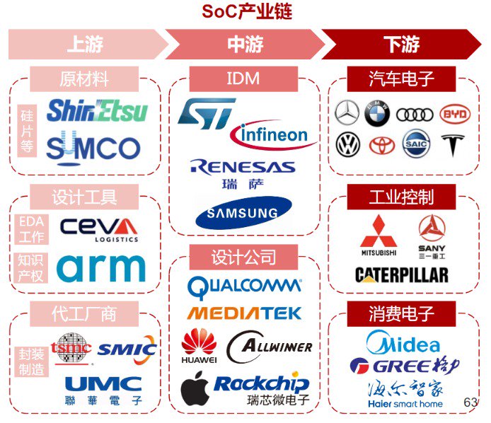 Q2业绩环比改善+AI赋能！SoC芯片产业链受益上市公司梳理