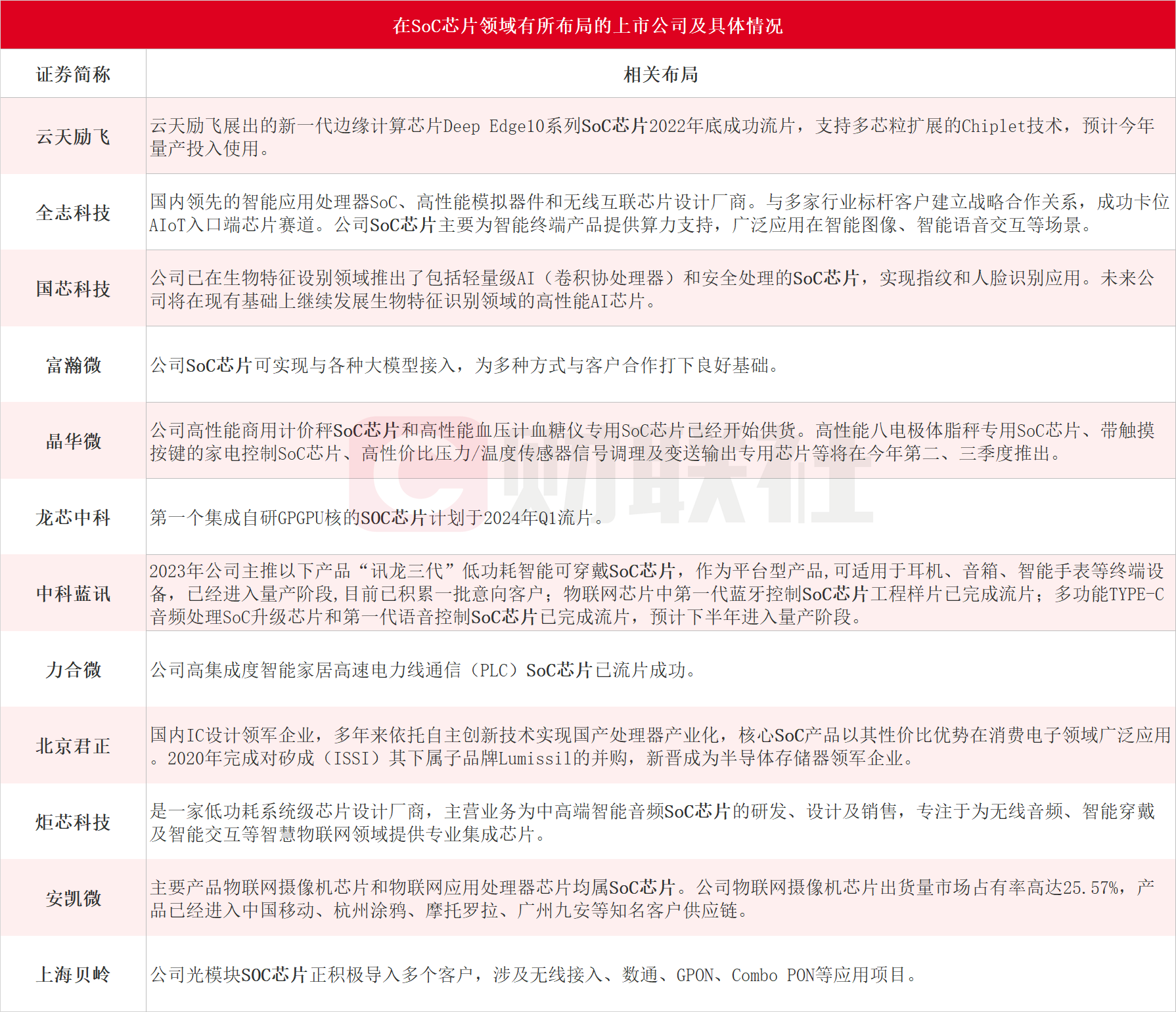 Q2业绩环比改善+AI赋能！SoC芯片产业链受益上市公司梳理