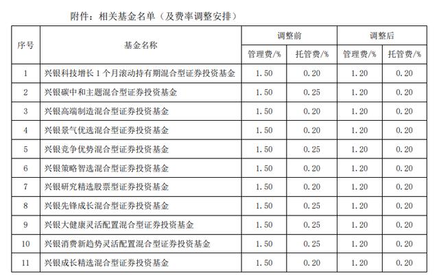 基金降费改革渐次落地，兴银基金、中银基金、睿远基金等超30家公募机构宣布调降产品费率