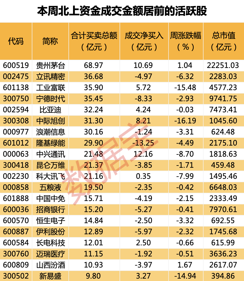 这一行业热度起，北上资金连续八周买买买！通信龙头获两大资金同时加仓，一周净买入超10亿元