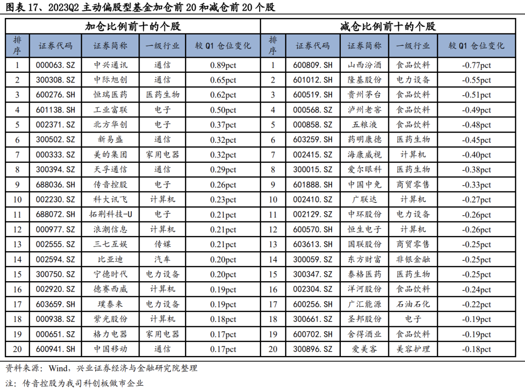 揭秘！二季报基金持仓变化？这两只股票新晋前十大重仓股