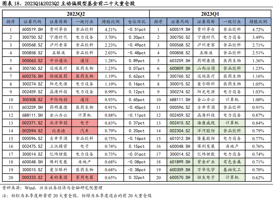 揭秘！二季报基金持仓变化？这两只股票新晋前十大重仓股