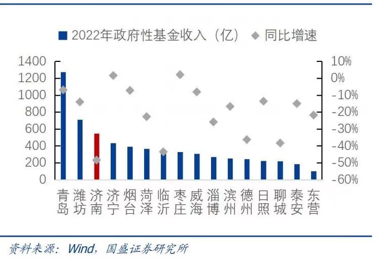 济南城投出售“公务员小区房源”背后：当地国企利润上缴比例升至20%