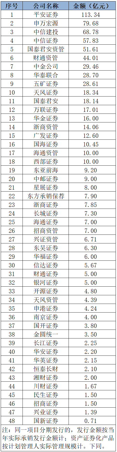 排名生变！2023年上半年券商债券承销成绩单出炉 中信证券、中信建投承销绿色债金额排名下降