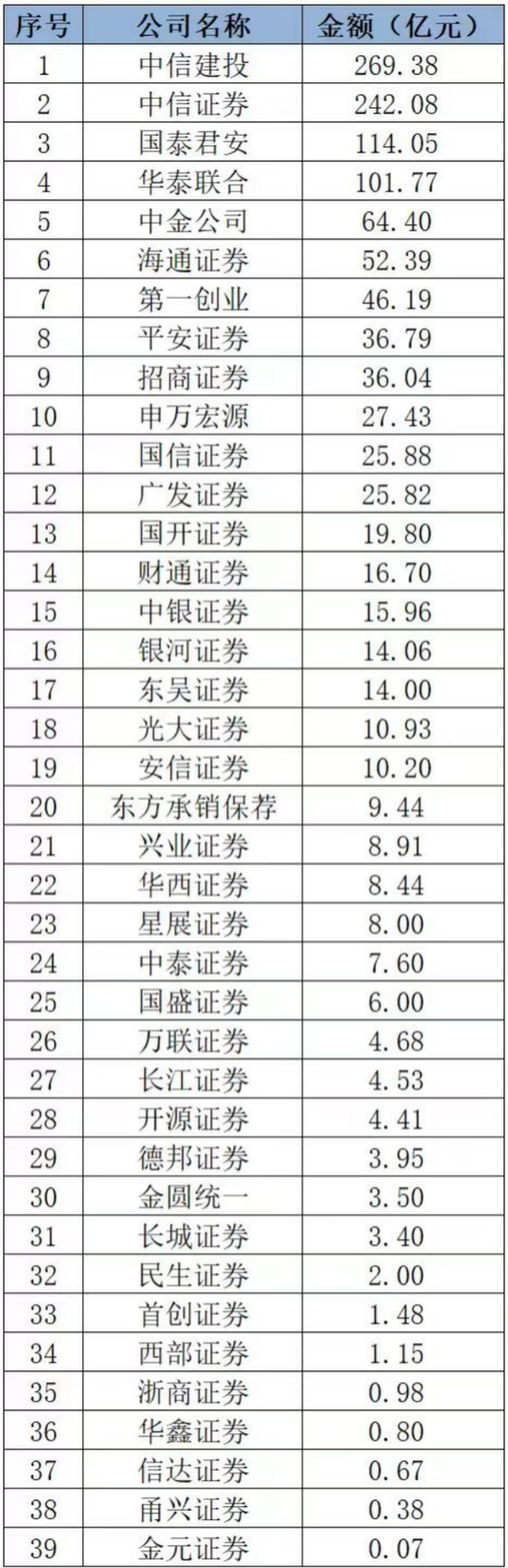 排名生变！2023年上半年券商债券承销成绩单出炉 中信证券、中信建投承销绿色债金额排名下降