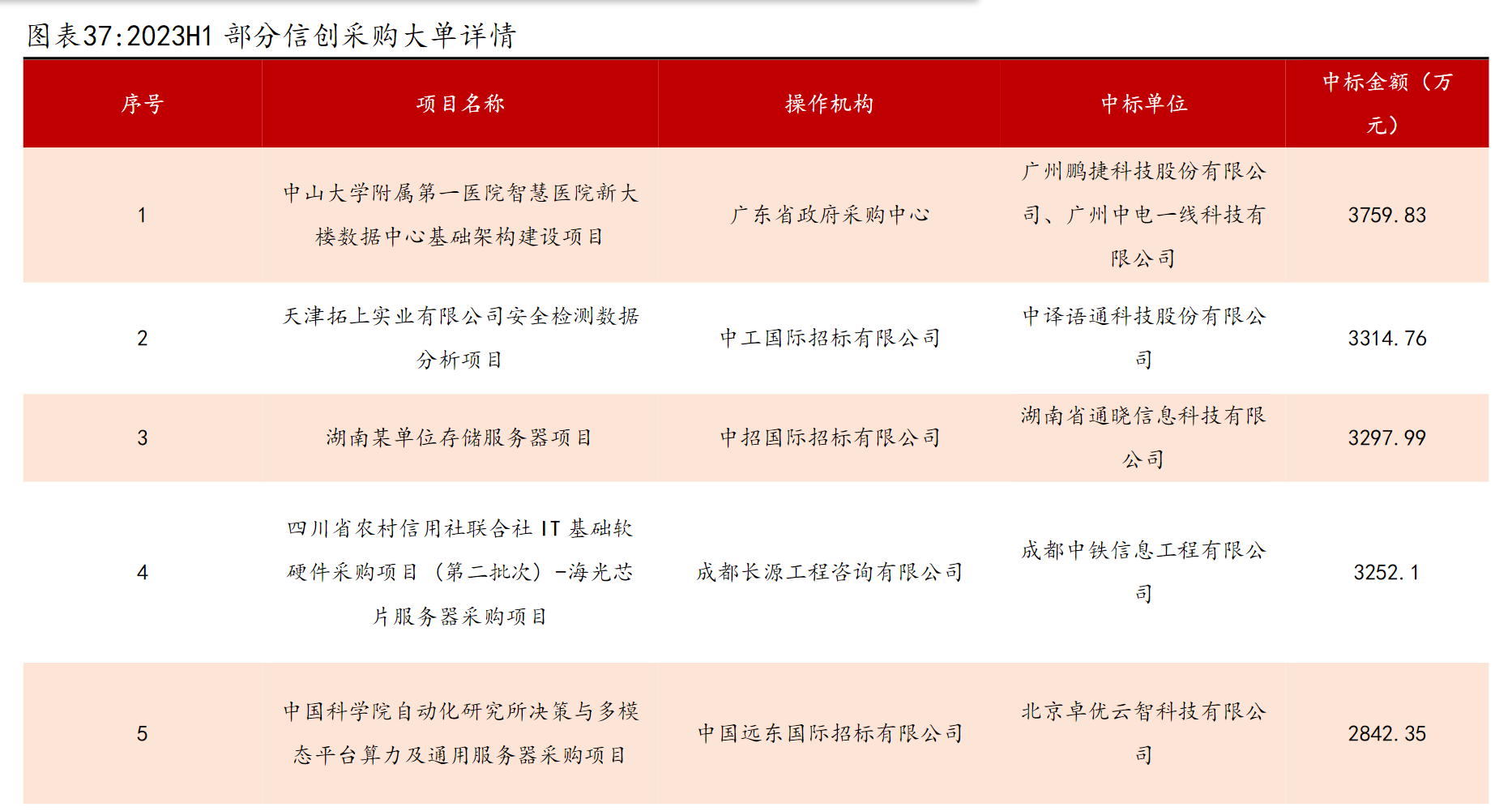 计算机板块下半年业绩率先兑现方向？信创行业在订单端实现边际改善，核心受益标的一览