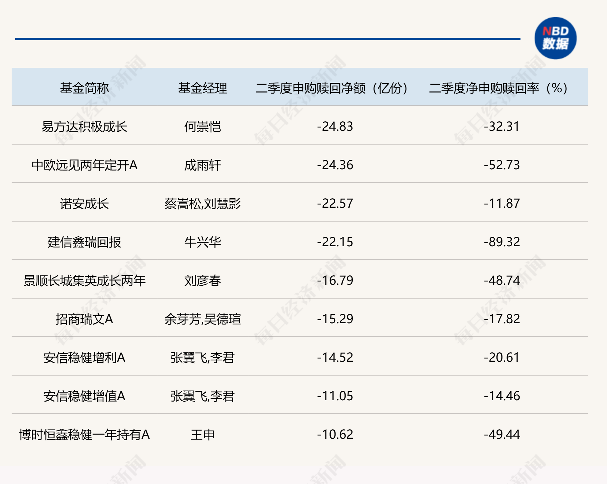 二季度基金申赎情况大曝光！这些基金最受投资者青睐，“百亿俱乐部”基金经理名单也有变化