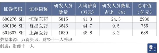 从事研发工作，各行业的薪酬是多少？