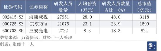 从事研发工作，各行业的薪酬是多少？