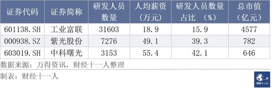 从事研发工作，各行业的薪酬是多少？