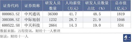 从事研发工作，各行业的薪酬是多少？