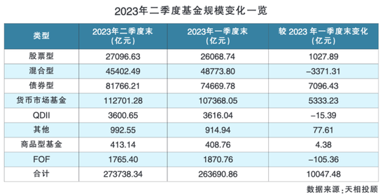 公募基金规模重回27万亿元，较一季度末增长超万亿元