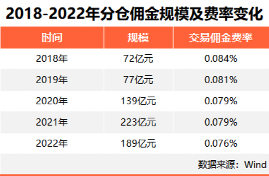 分仓佣金“蛋糕”缩水，机构“佣金战”也要来了？