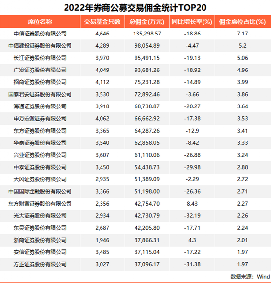 分仓佣金“蛋糕”缩水，机构“佣金战”也要来了？