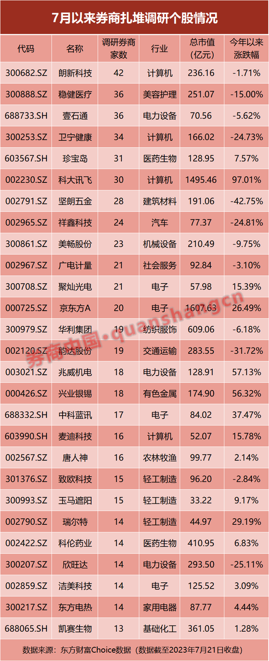 下半年买什么？券商本月调研超400家公司，这一领域被扎堆关注